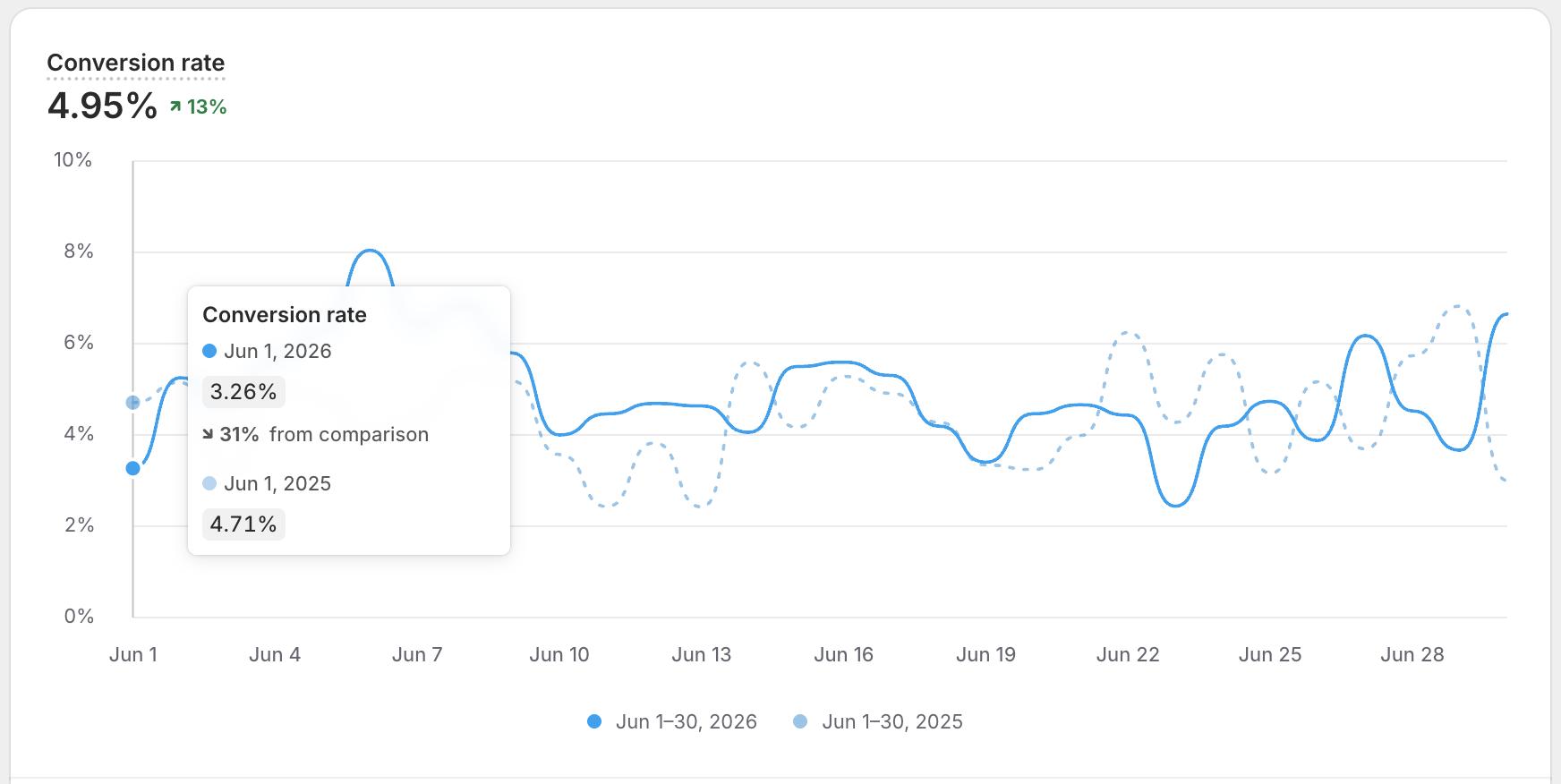 Shopify conversion rate over time report